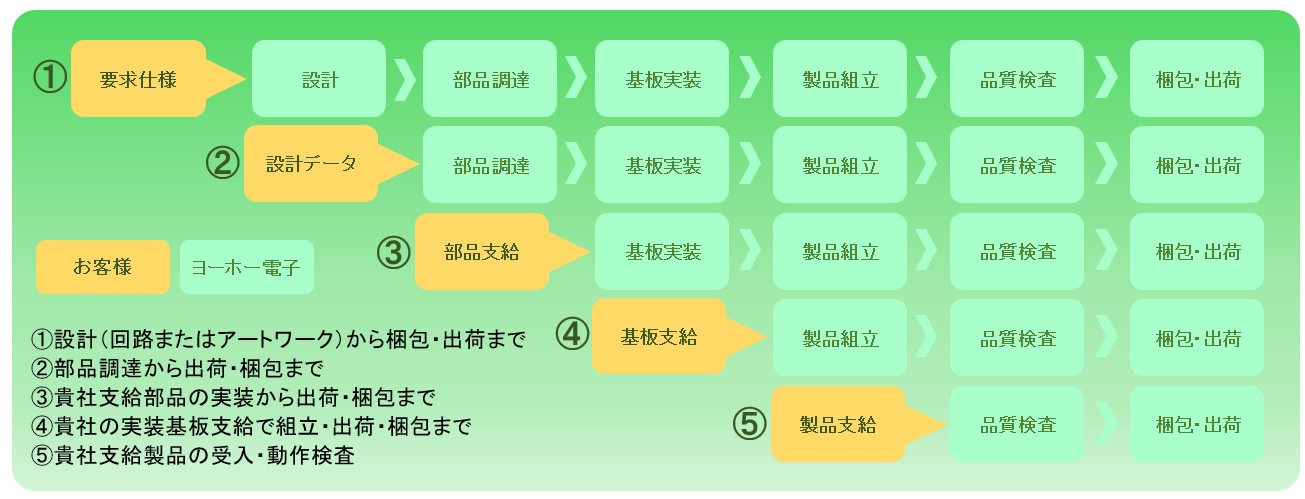 実装プロセス