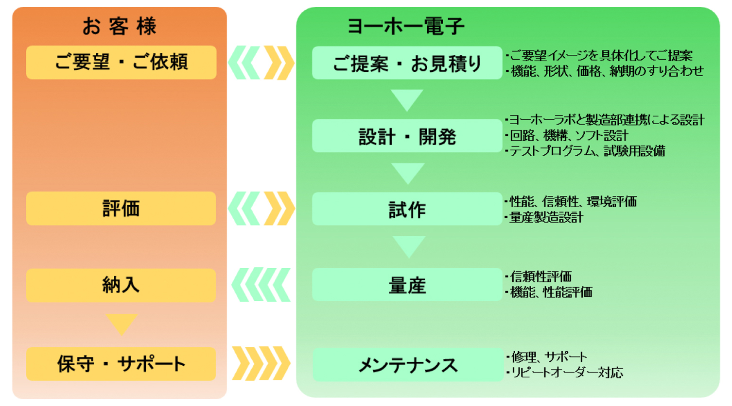 開発プロセス