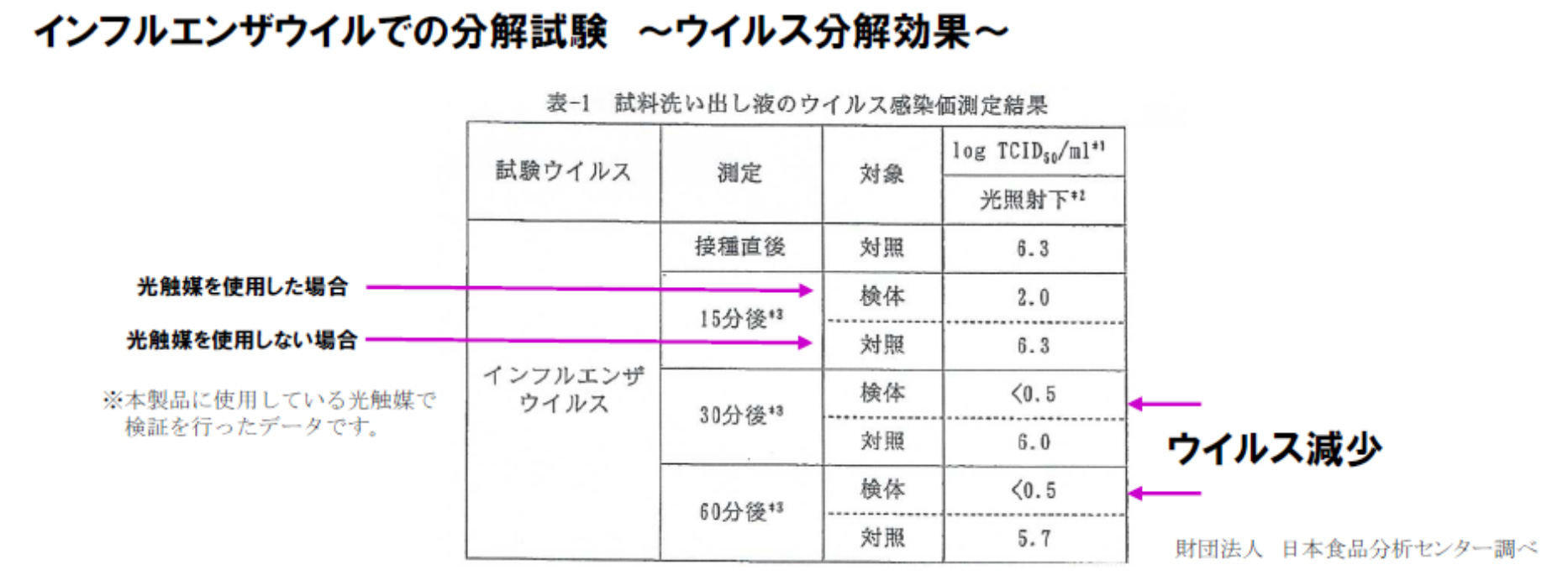 分解試験