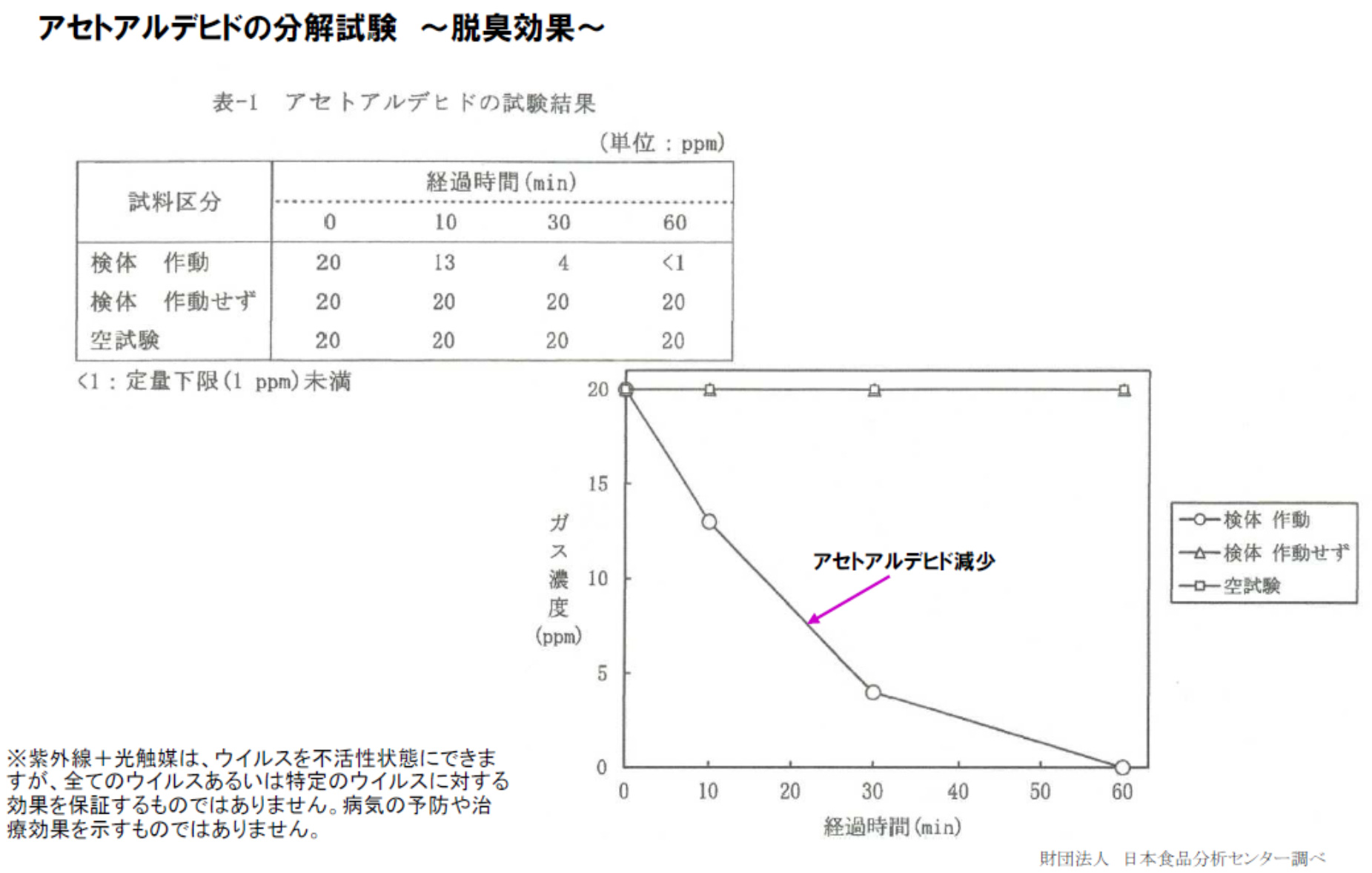 分解試験